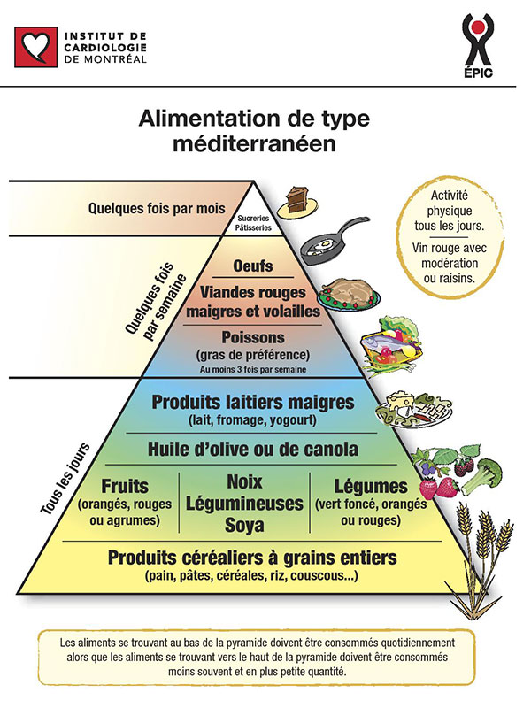 Alimentation méditerranéenne et santé cognitive : une combinaison favorable?