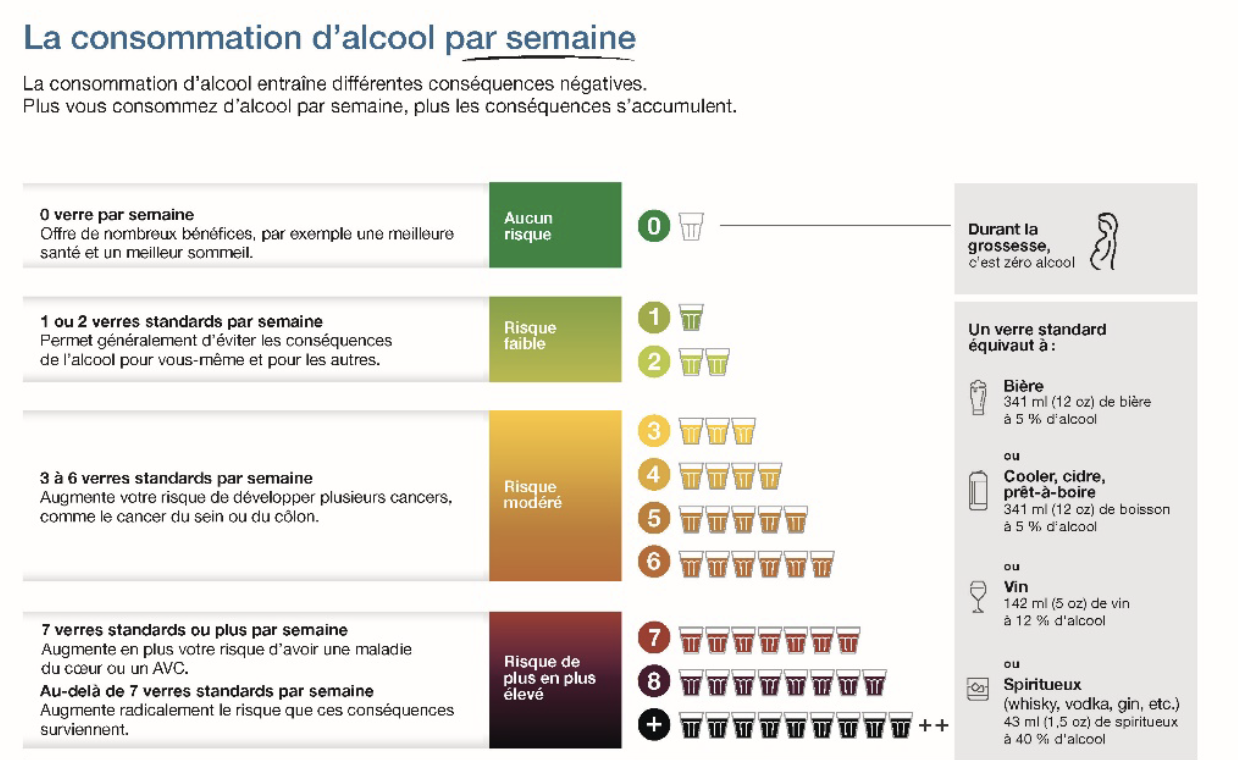 Consommation d’alcool : boire moins, la nouvelle norme pour la santé?